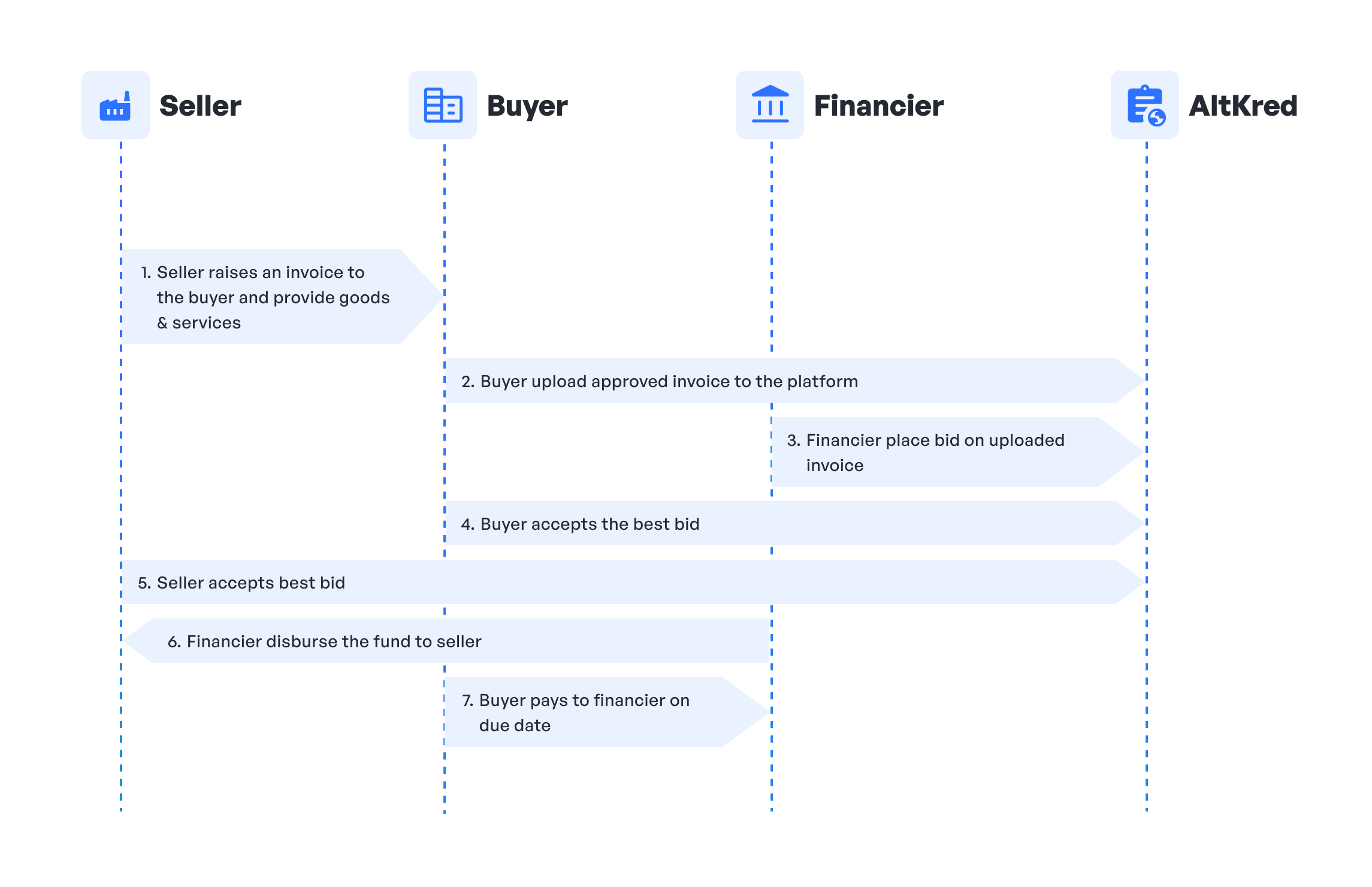 Early Payment For Your Invoices